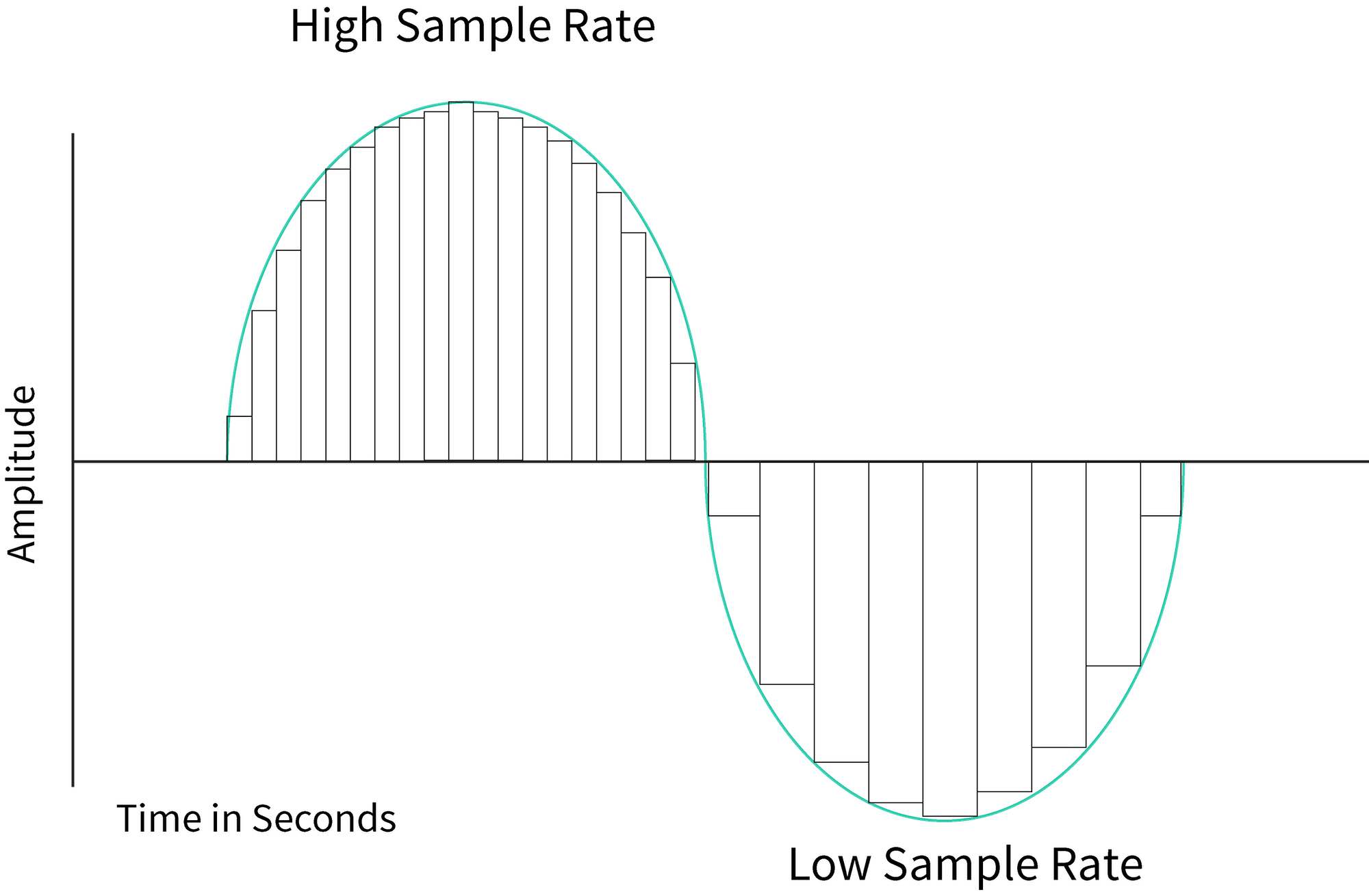 The secrets of sample rates